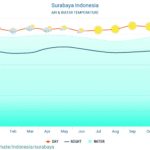 surabaya water average temperature