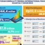 Kinerja Finansial PT Barito Pacific Tbk (BRPT) di Kuartal Pertama 2026 Menggemparkan Pasar