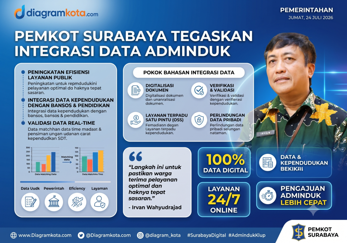 Irvan wahyudrajat Pemkot Surabaya