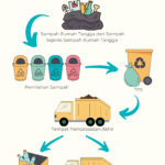 Pengelolaan Sampah Rumah Tangga dan Sampah Sejenis Sampah Rumah Tangga
